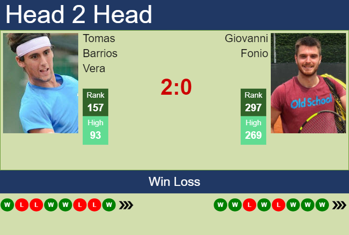 H2H, prediction of Tomas Barrios Vera vs Giovanni Fonio in Vicenza Challenger with odds, preview, pick | 29th May 2024