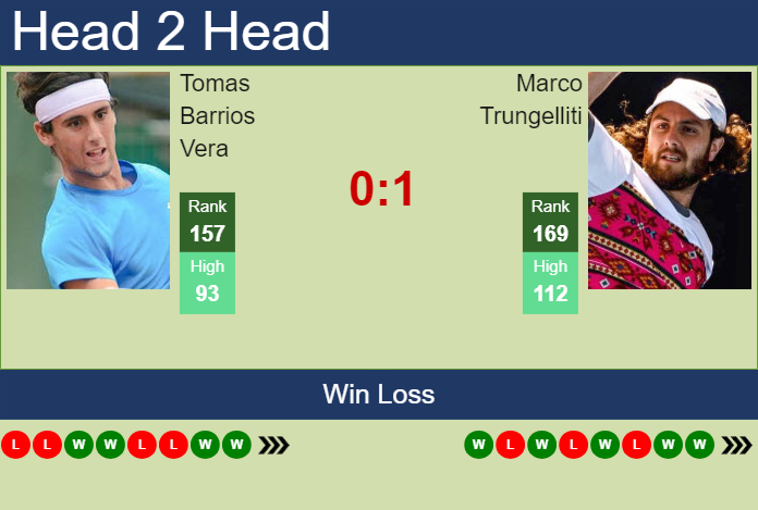 H2H, prediction of Tomas Barrios Vera vs Marco Trungelliti in Vicenza Challenger with odds, preview, pick | 31st May 2024