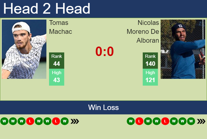 Prediction and head to head Tomas Machac vs. Nicolas Moreno De Alboran