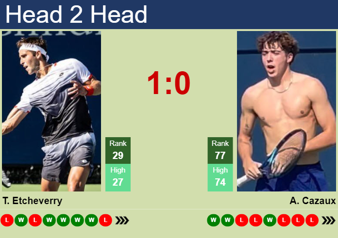 Arthur Cazaux vs. Tomas Martin Etcheverry French Open