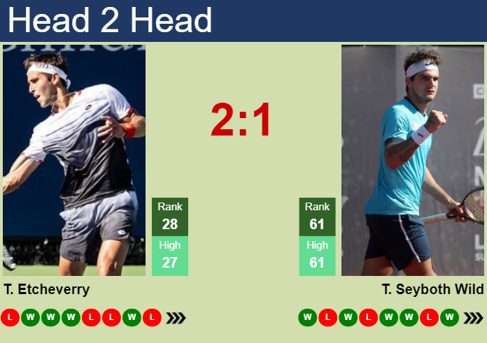 H2H, prediction of Tomas Martin Etcheverry vs Thiago Seyboth Wild in Rome with odds, preview, pick | 11th May 2024