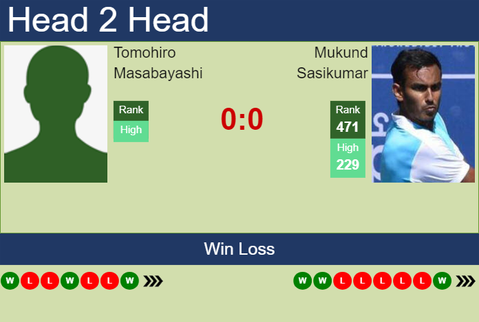 H2H, prediction of Tomohiro Masabayashi vs Mukund Sasikumar in Taipei Challenger with odds, preview, pick | 13th May 2024