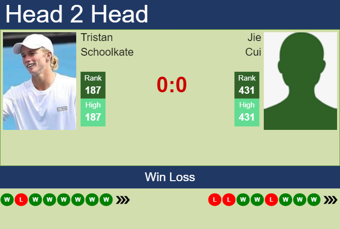 H2H, prediction of Tristan Schoolkate vs Jie Cui in Wuxi Challenger with odds, preview, pick | 9th May 2024