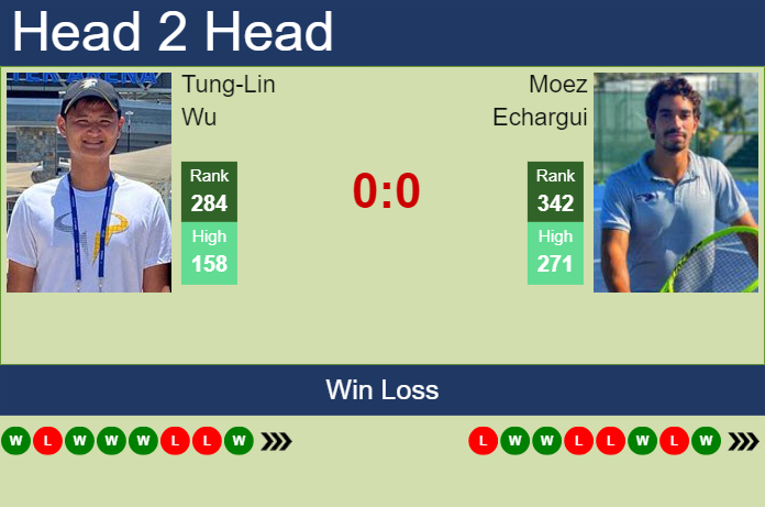 H2H, prediction of Tung-Lin Wu vs Moez Echargui in Wuxi Challenger with odds, preview, pick | 9th May 2024