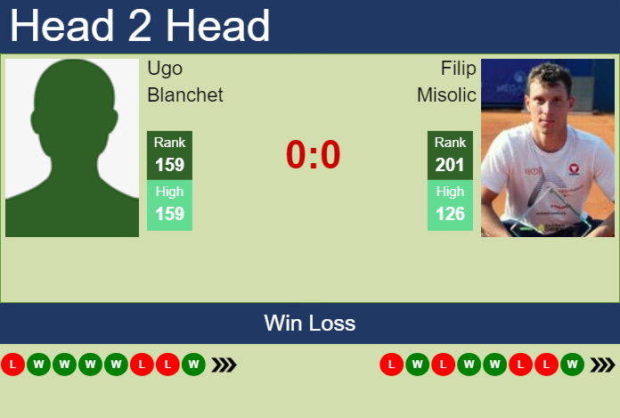 H2H, prediction of Ugo Blanchet vs Filip Misolic in Mauthausen Challenger with odds, preview, pick | 8th May 2024
