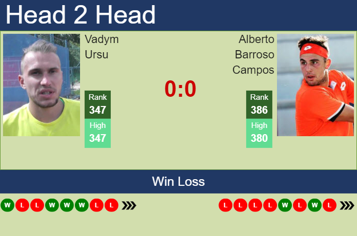 H2H, prediction of Vadym Ursu vs Alberto Barroso Campos in Kachreti Challenger with odds, preview, pick | 20th May 2024 Prediction and head to head Vadym Ursu vs. Alberto Barroso Campos
