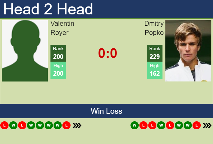 Prediction and head to head Valentin Royer vs. Dmitry Popko