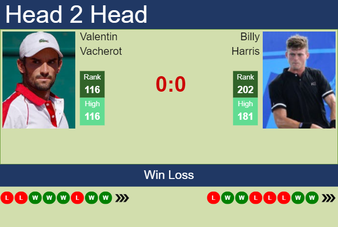 H2H, prediction of Valentin Vacherot vs Billy Harris at the French Open with odds, preview, pick | 23rd May 2024