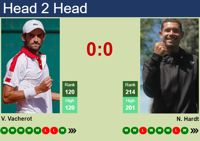 H2H, prediction of Valentin Vacherot vs Nick Hardt in Tunis Challenger with odds, preview, pick | 15th May 2024