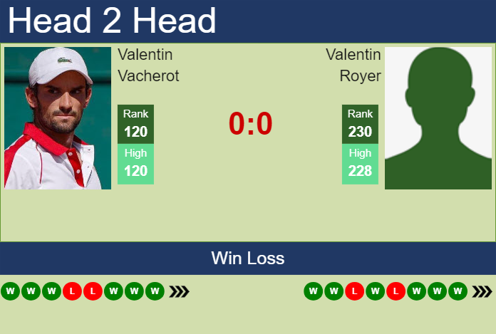 H2H, prediction of Valentin Vacherot vs Valentin Royer in Tunis Challenger with odds, preview, pick | 17th May 2024