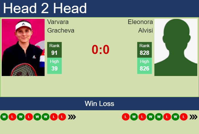 H2H, prediction of Varvara Gracheva vs Eleonora Alvisi in Rome with odds, preview, pick | 6th May 2024