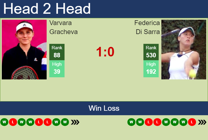 Prediction and head to head Varvara Gracheva vs. Federica Di Sarra