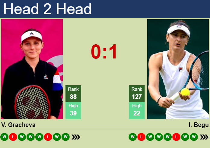 Varvara Gracheva vs. Irina-Camelia Begu French Open