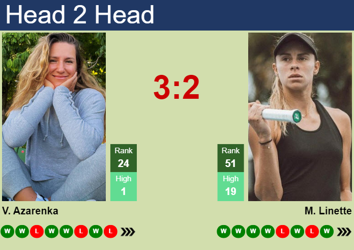 H2H, prediction of Victoria Azarenka vs Magda Linette in Rome with odds, preview, pick | 10th May 2024
