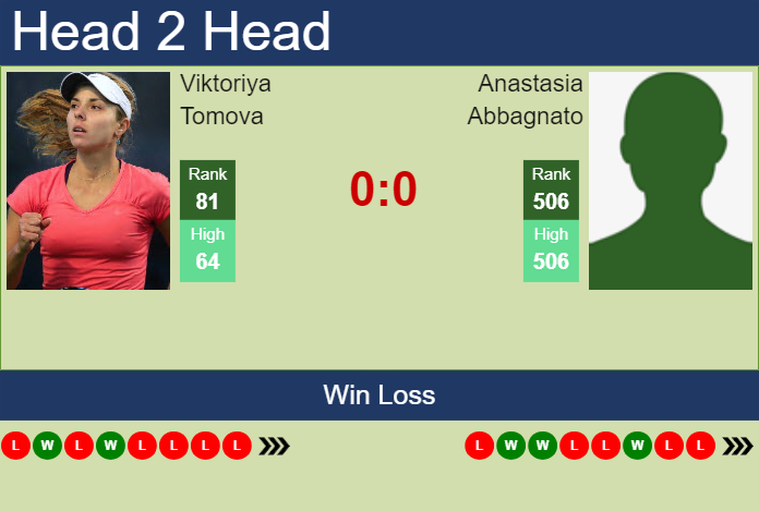H2H, prediction of Viktoriya Tomova vs Anastasia Abbagnato in Rome with odds, preview, pick | 6th May 2024 Prediction and head to head Viktoriya Tomova vs. Anastasia Abbagnato