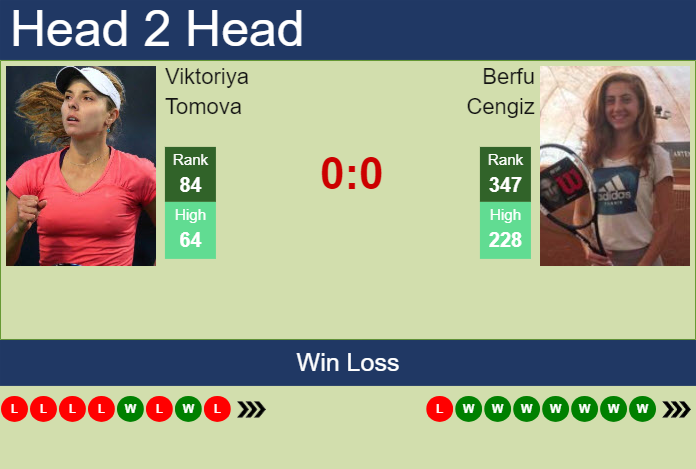 Prediction and head to head Viktoriya Tomova vs. Berfu Cengiz
