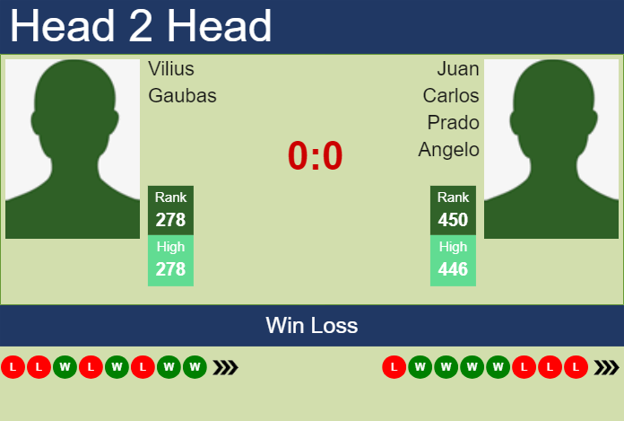 Prediction and head to head Vilius Gaubas vs. Juan Carlos Prado Angelo