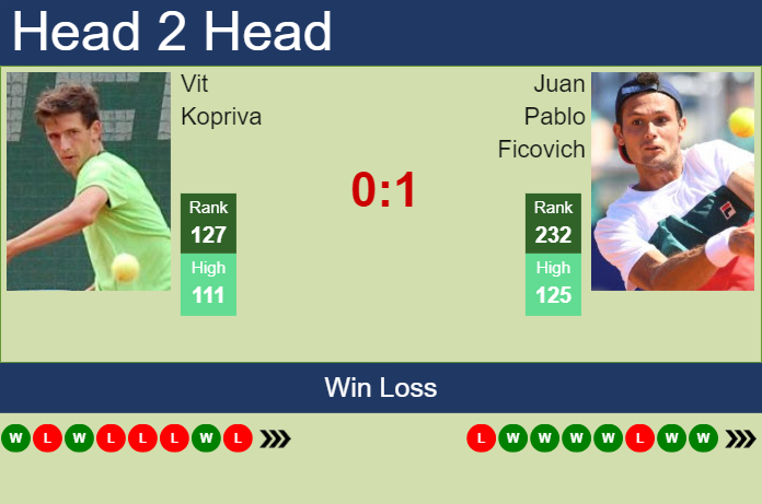 H2H, prediction of Vit Kopriva vs Juan Pablo Ficovich in Oeiras 4 Challenger with odds, preview, pick | 14th May 2024