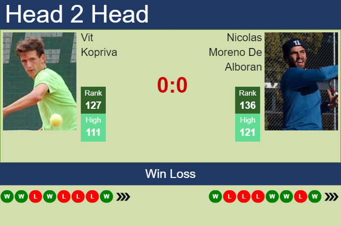 H2H, prediction of Vit Kopriva vs Nicolas Moreno De Alboran in Rome with odds, preview, pick | 7th May 2024