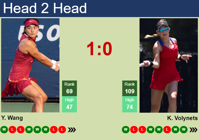 H2H, prediction of Yafan Wang vs Katie Volynets in Rome with odds, preview, pick | 8th May 2024