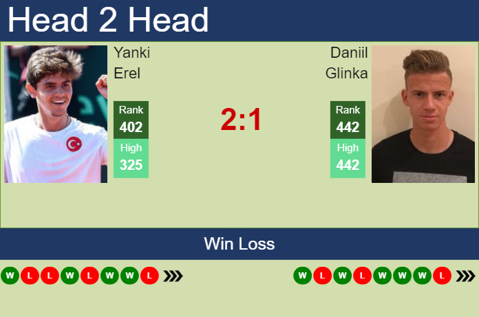 Prediction and head to head Yanki Erel vs. Daniil Glinka