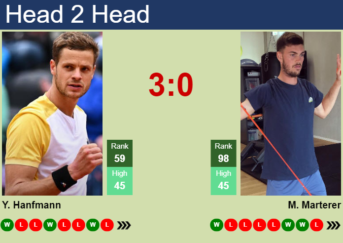 H2H, prediction of Yannick Hanfmann vs Maximilian Marterer in Turin Challenger with odds, preview, pick | 14th May 2024