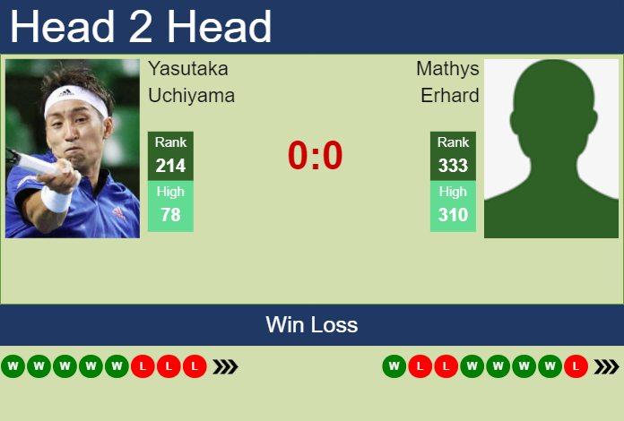 H2H, prediction of Yasutaka Uchiyama vs Mathys Erhard at the French Open with odds, preview, pick | 21st May 2024