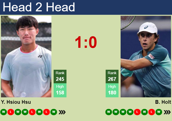 H2H, prediction of Yu Hsiou Hsu vs Brandon Holt in Guangzhou Challenger with odds, preview, pick | 2nd May 2024