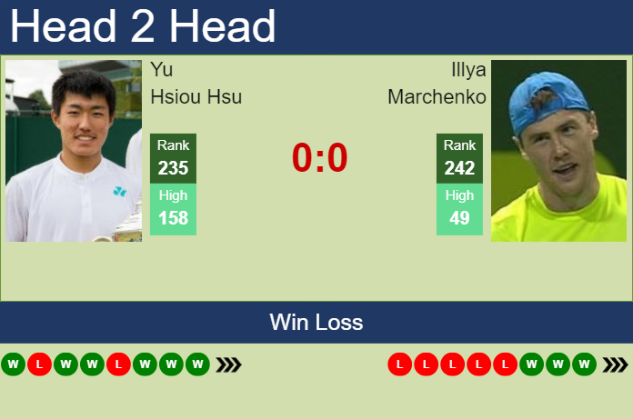Prediction and head to head Yu Hsiou Hsu vs. Illya Marchenko