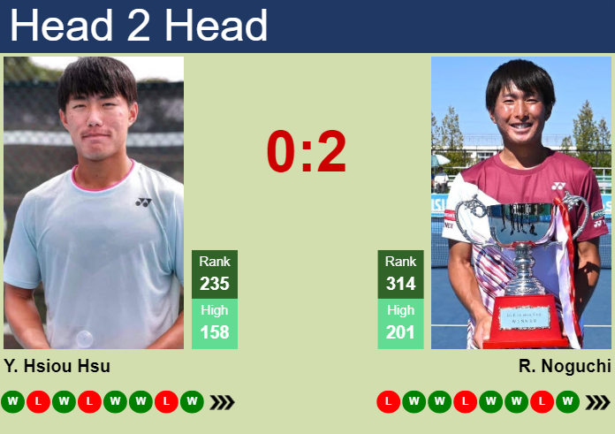 H2H, prediction of Yu Hsiou Hsu vs Rio Noguchi in Taipei Challenger with odds, preview, pick | 15th May 2024