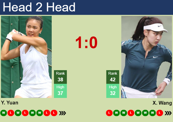 H2H, prediction of Yue Yuan vs Xinyu Wang in Rome with odds, preview, pick | 7th May 2024