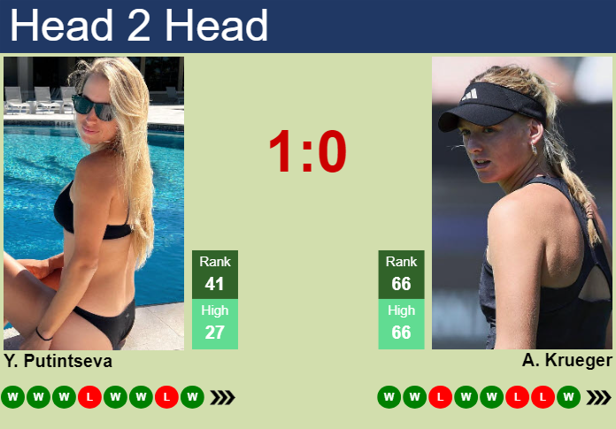 Prediction and head to head Yulia Putintseva vs. Ashlyn Krueger