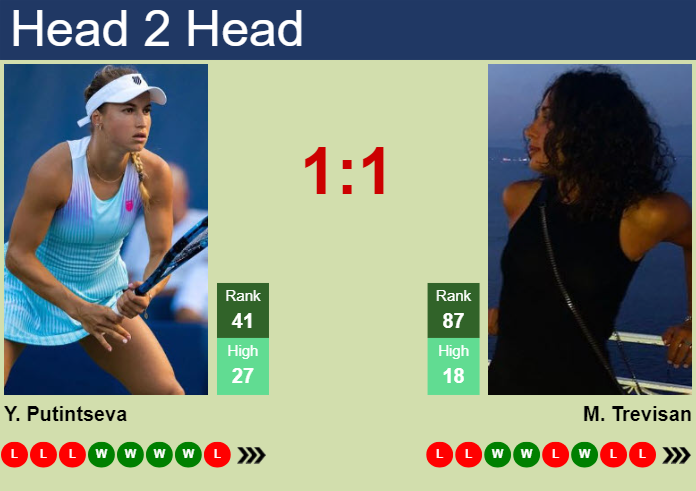 H2H, prediction of Yulia Putintseva vs Martina Trevisan in Rome with odds, preview, pick | 7th May 2024