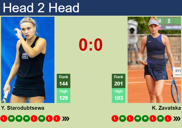 Prediction and head to head Yuliia Starodubtseva vs. Katarina Zavatska