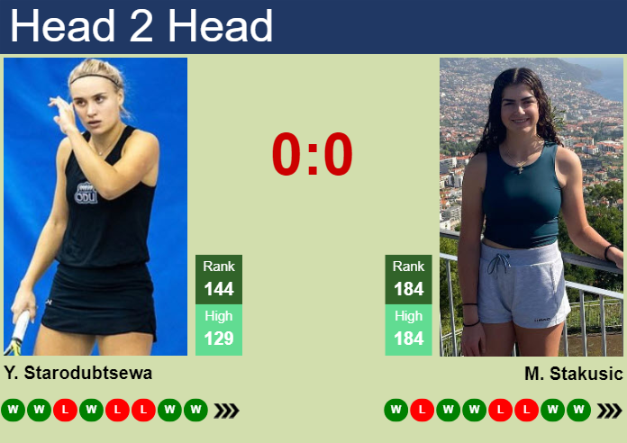 Prediction and head to head Yuliia Starodubtseva vs. Marina Stakusic