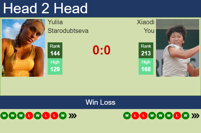 Prediction and head to head Yuliia Starodubtseva vs. Xiaodi You