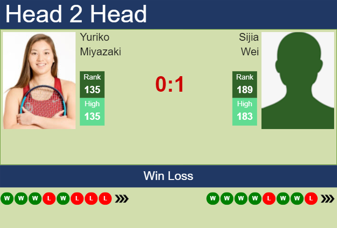 H2H, prediction of Yuriko Miyazaki vs Sijia Wei at the French Open with odds, preview, pick | 20th May 2024