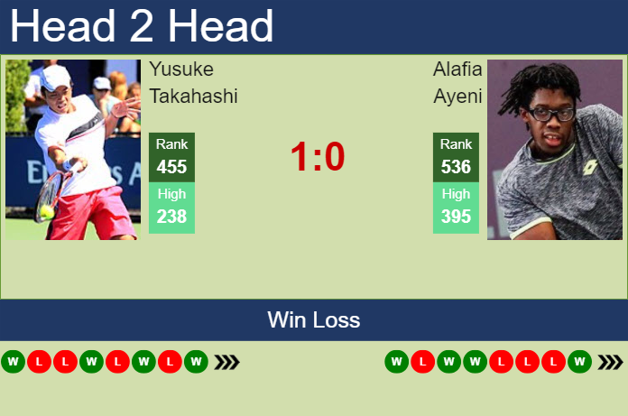 H2H, prediction of Yusuke Takahashi vs Alafia Ayeni in Taipei Challenger with odds, preview, pick | 13th May 2024