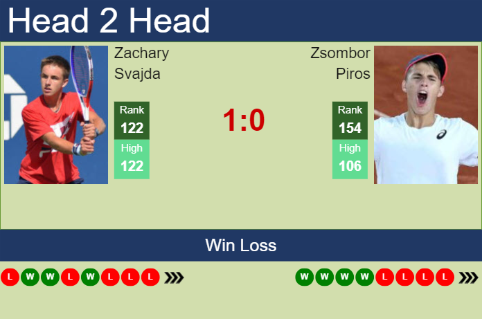 H2H, prediction of Zachary Svajda vs Zsombor Piros at the French Open with odds, preview, pick | 21st May 2024