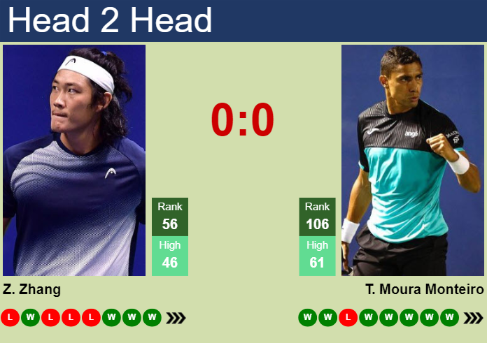 Prediction And Head To Head Zhizhen Zhang Vs. Thiago Moura Monteiro Fml0xkhedp Prediction and head to head Zhizhen Zhang vs. Thiago Moura Monteiro