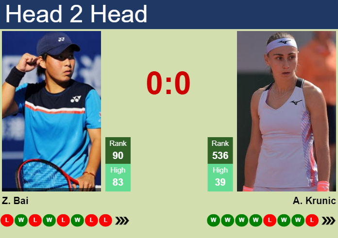 H2H, prediction of Zhuoxuan Bai vs Aleksandra Krunic in Rome with odds, preview, pick | 6th May 2024