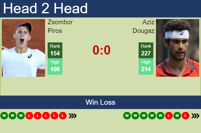 Prediction and head to head Zsombor Piros vs. Aziz Dougaz