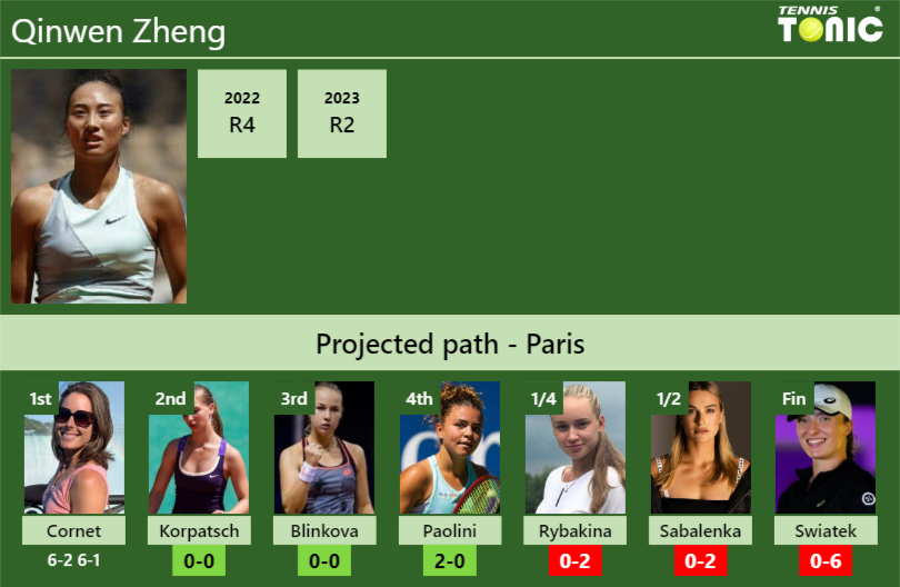 [UPDATED R2]. Prediction, H2H of Qinwen Zheng’s draw vs Korpatsch, Blinkova, Paolini, Rybakina, Sabalenka, Swiatek to win the French Open