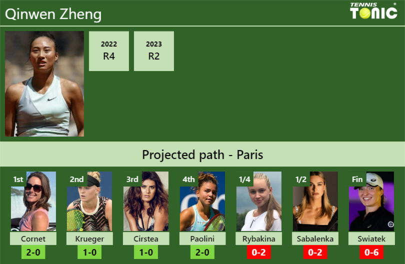 FRENCH OPEN DRAW. Qinwen Zheng's prediction with next. H2H and
