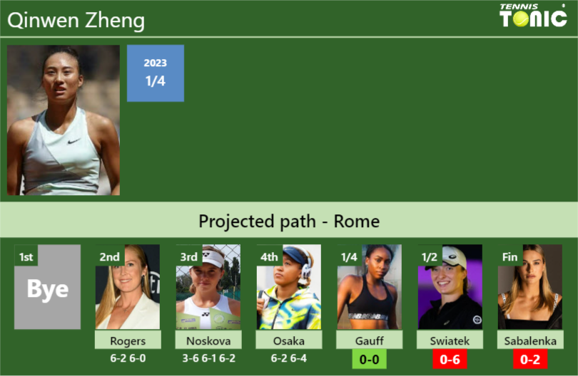 [UPDATED QF]. Prediction, H2H of Qinwen Zheng’s draw vs Gauff, Swiatek, Sabalenka to win the Rome