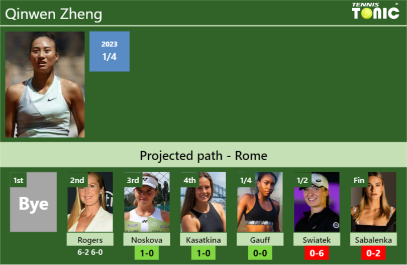 [UPDATED R3]. Prediction, H2H of Qinwen Zheng’s draw vs Noskova, Kasatkina, Gauff, Swiatek, Sabalenka to win the Rome