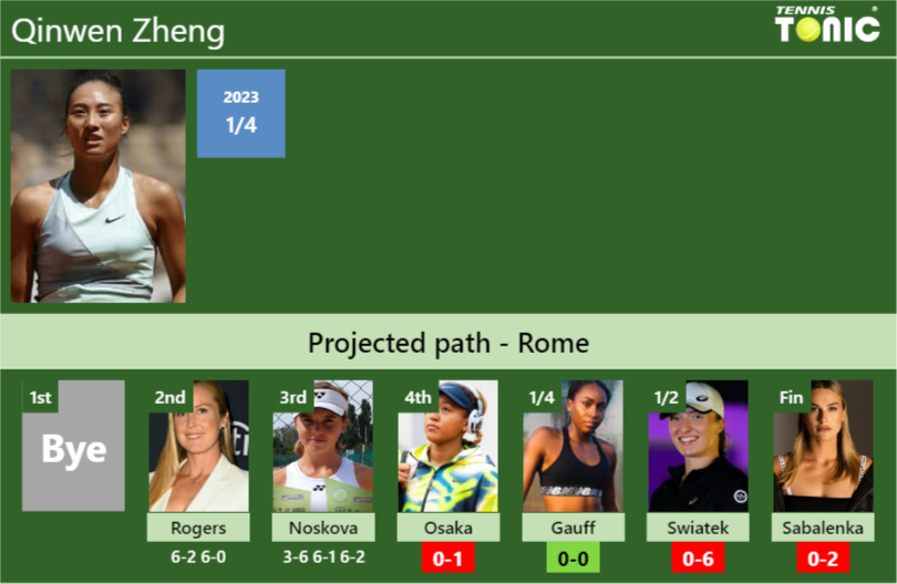 [UPDATED R4]. Prediction, H2H of Qinwen Zheng’s draw vs Osaka, Gauff, Swiatek, Sabalenka to win the Rome