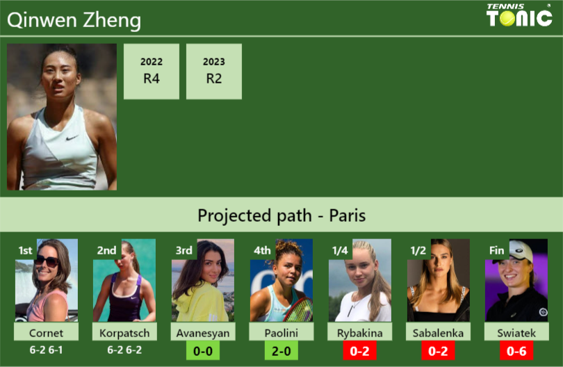 [UPDATED R3]. Prediction, H2H of Qinwen Zheng’s draw vs Avanesyan, Paolini, Rybakina, Sabalenka, Swiatek to win the French Open