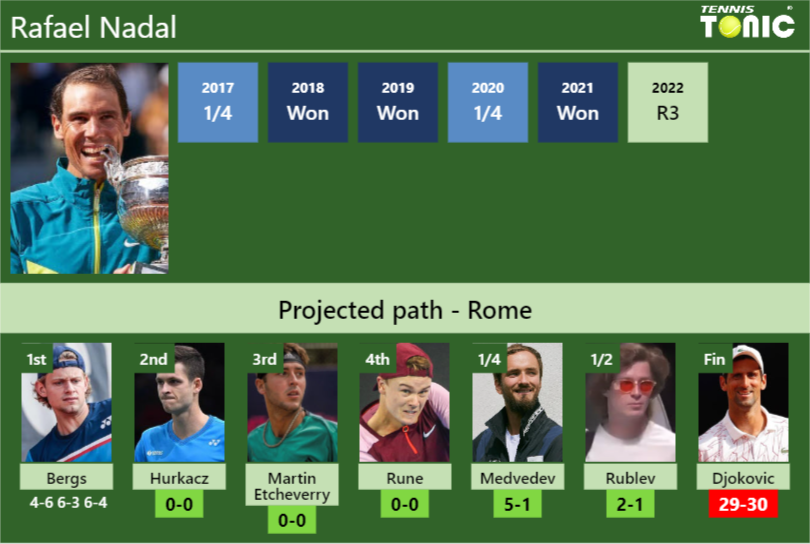 [UPDATED R2]. Prediction, H2H of Rafael Nadal’s draw vs Hurkacz, Martin Etcheverry, Rune, Medvedev, Rublev, Djokovic to win the Rome