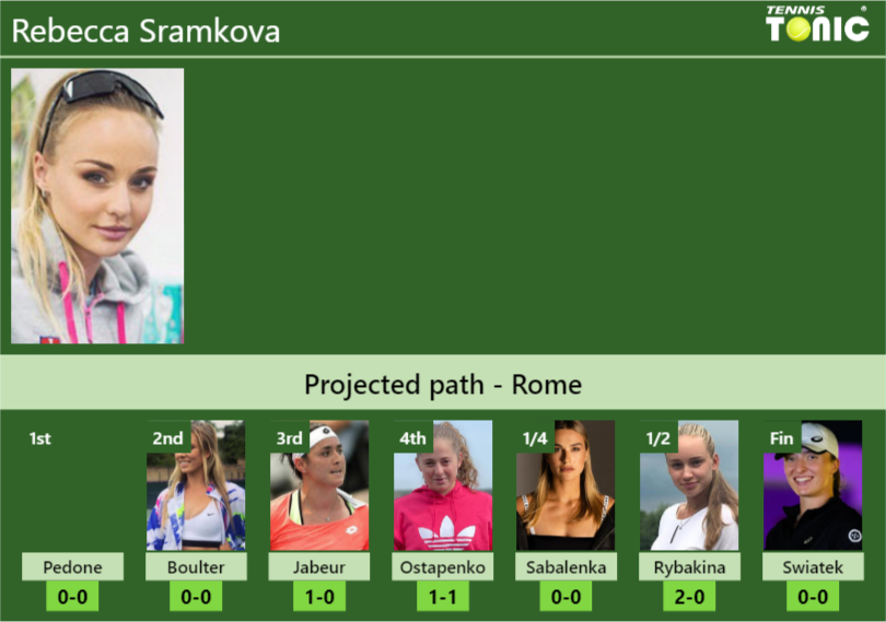 ROME DRAW. Rebecca Sramkova's prediction with Pedone next. H2H and